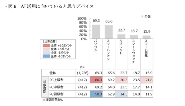 AI利用経験は43%、活用目的は「情報検索・ニュース把握」「学習・自己啓発」「創作・エンタメ」が上位