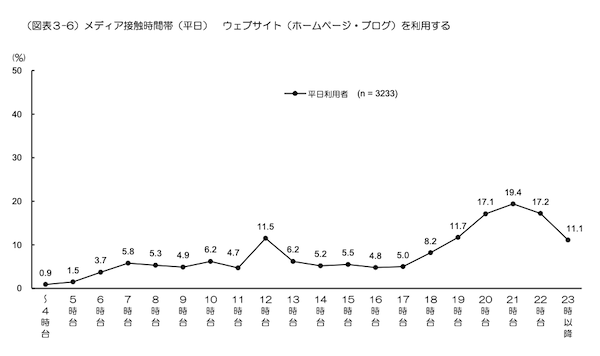 消費者はいつメディアに接触する？ Webサイト、SNS、動画は21時台が最多。民放地上波は19～20時台がピーク