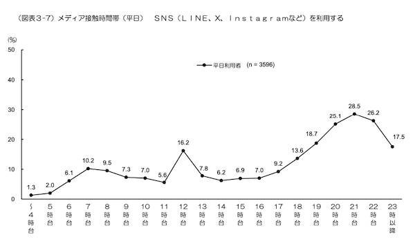 消費者はいつメディアに接触する？ Webサイト、SNS、動画は21時台が最多。民放地上波は19～20時台がピーク
