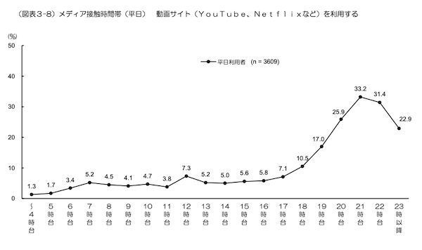 消費者はいつメディアに接触する？ Webサイト、SNS、動画は21時台が最多。民放地上波は19～20時台がピーク