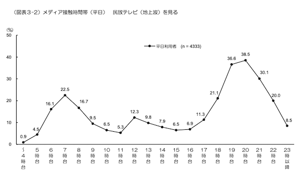 消費者はいつメディアに接触する？ Webサイト、SNS、動画は21時台が最多。民放地上波は19～20時台がピーク