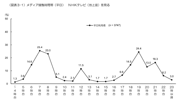 消費者はいつメディアに接触する？ Webサイト、SNS、動画は21時台が最多。民放地上波は19～20時台がピーク