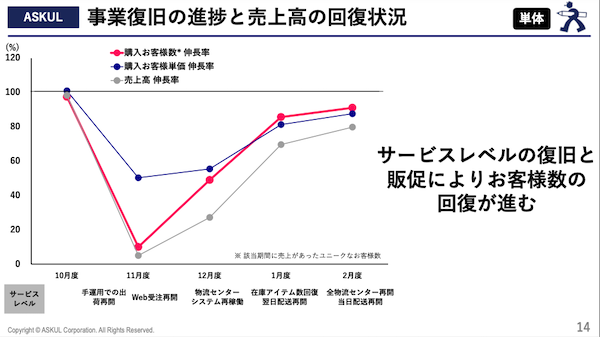 ランサムウェア被害のアスクル、サービス復旧と販促で顧客数の回復が進む。今期は205億円の最終赤字から2027年5月期はV字回復を計画