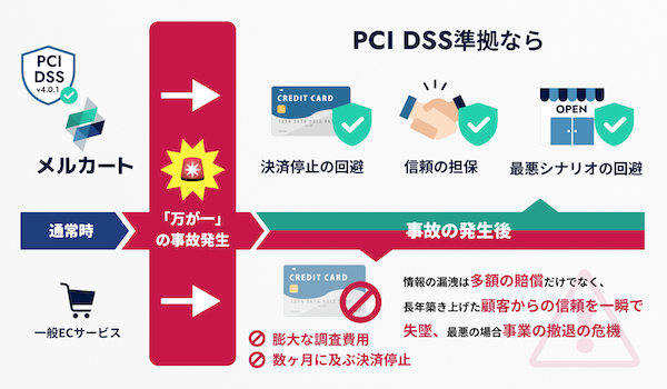 クラウドEC構築プラットフォーム「メルカート」、国際セキュリティ基準の最新バージョン「PCI DSS v4.0.1」に準拠