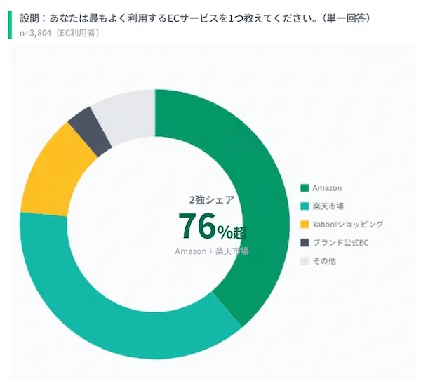 最もよく利用するECサービス