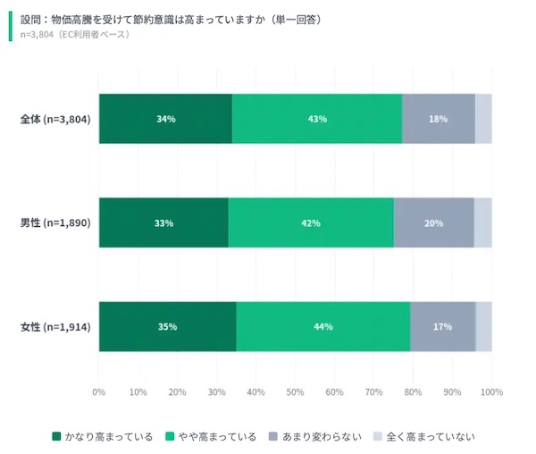 物価高騰を受けて節約意識が高まっているか