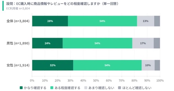 EC購入時に商品情報やレビューをどの程度確認するか