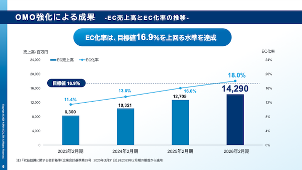 自転車のあさひ、EC売上142億円で12%増、EC化率は18%。物価高で消費マインド減退もOMO強化で2ケタ増