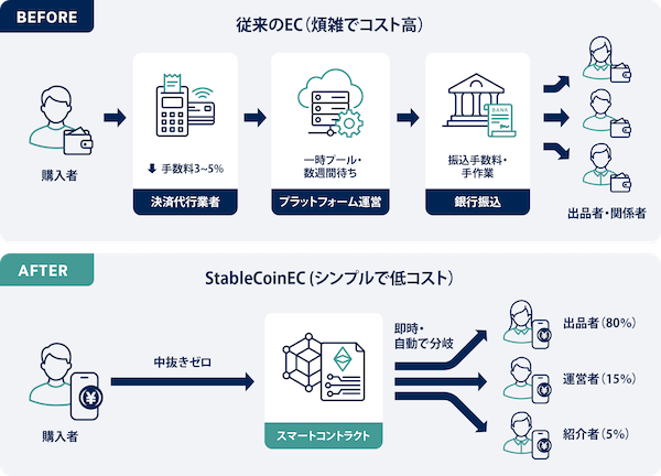 決済手数料の削減が実現できる？ 日本円連動型ステーブルコイン「JPYC」を活用するガイアックスのEC・フリマ構築サービスとは