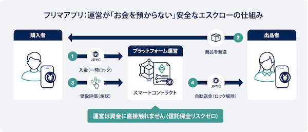 決済手数料の削減が実現できる？ 日本円連動型ステーブルコイン「JPYC」を活用するガイアックスのEC・フリマ構築サービスとは