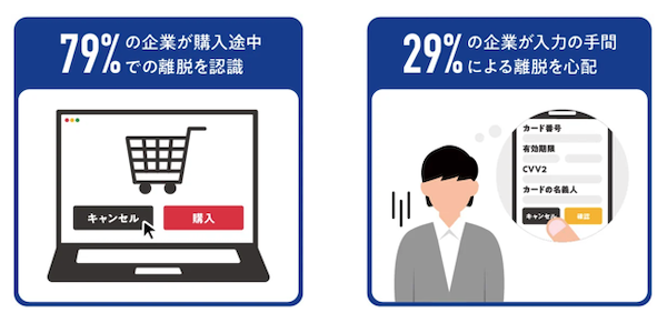 EC運営の課題は「ユーザー体験」。事業者の約8割が購入途中の離脱を認識、約3割が「入力の手間による離脱を心配」
