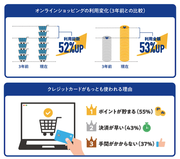 EC運営の課題は「ユーザー体験」。事業者の約8割が購入途中の離脱を認識、約3割が「入力の手間による離脱を心配」
