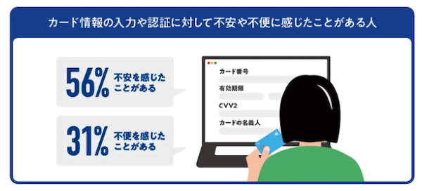 EC運営の課題は「ユーザー体験」。事業者の約8割が購入途中の離脱を認識、約3割が「入力の手間による離脱を心配」