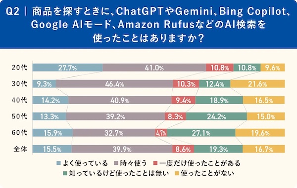 商品を探すときに、AI検索を使用したことがあるか