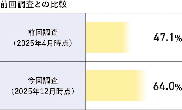 前回（2025年4月）調査とのAI検索経験率の比較