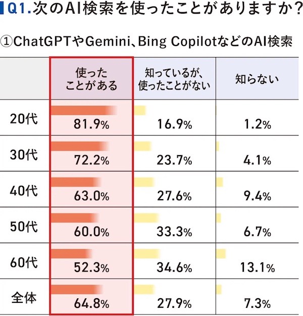 「ChatGPT」「Gemini」「Bing Copilot」などのAI検索を使ったことがあるか