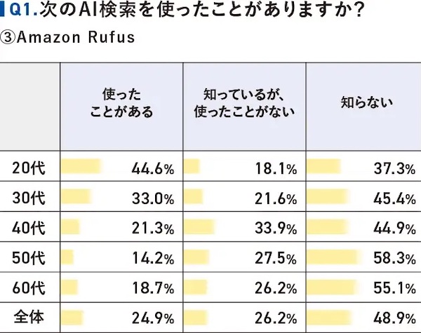 Amazon内での検索に特化したAI「Amazon Rufus」の利用状況