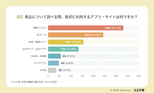 商品について調べる際に最初に利用するアプリ・サイト