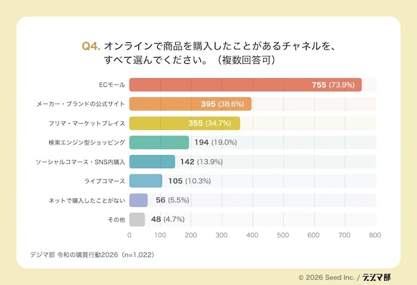 オンラインで購入したことがあるチャネル（複数回答可）