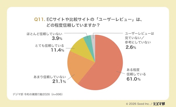 ECサイトや比較サイトのユーザーレビューについて