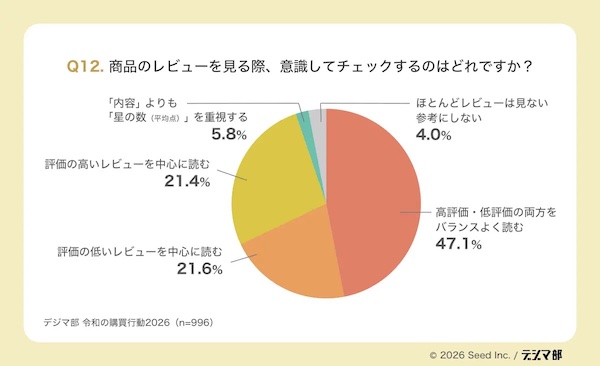 商品レビューを見る際に意識してチェックするもの
