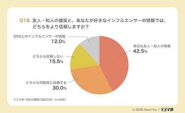 友人・知人の推奨と、好きなインフルエンサーの情報ではどちらをより信頼するか
