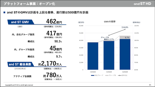 アンドエスティのECモール「and ST」、2026年2月期の流通総額は462億円。自社グループ販売は417億円、グループ外販売は45億円で構成比は約10%