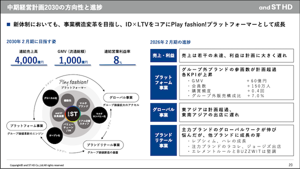 アンドエスティのECモール「and ST」、2026年2月期の流通総額は462億円。自社グループ販売は417億円、グループ外販売は45億円で構成比は約10%