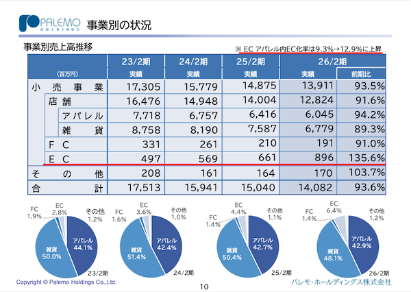 ファッションなどのパレモ、2026年2月期EC売上は約9億円で35%増、EC化率は約13%