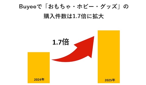 「おもちゃ・ホビー・グッズ」カテゴリの年間購入件数は前年比1.7倍に伸長した