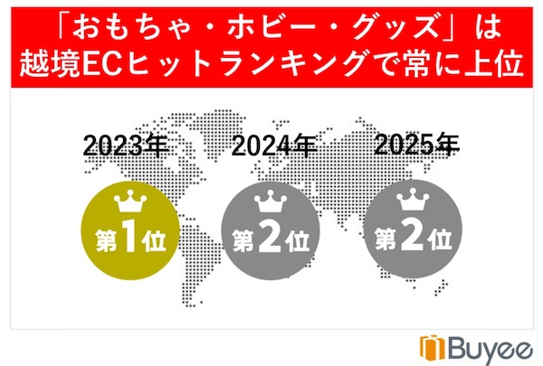 「おもちゃ・ホビー・グッズ」はBEENOSグループの「越境ECヒットランキング」で2023年に1位、2024年・2025年で2位になっている