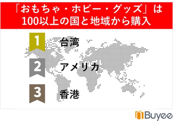 販売先は台湾、米国、香港が多くなっている