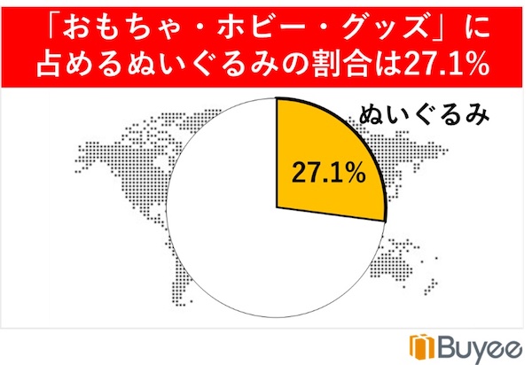 商品ジャンルは「ぬいぐるみ」がけん引