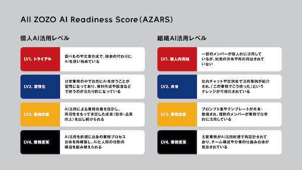 AI活用はどう可視化して推進する？ ZOZOが導入した全職種共通のAI活用指標「All ZOZO AI Readiness Score（AZARS）」とは