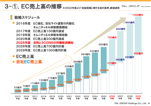 パルグループHDの2026年2月期EC売上は590億円で11%増。今期は衣料と「3COINS」の同梱配送などで売上700億円を計画