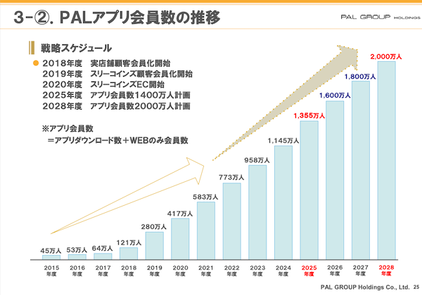 パルグループHDの2026年2月期EC売上は590億円で11%増。今期は衣料と「3COINS」の同梱配送などで売上700億円を計画