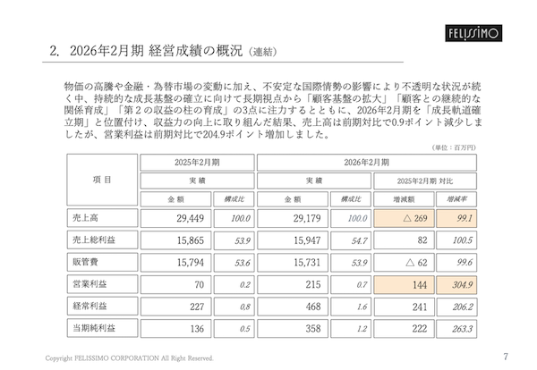 フェリシモの2026年2月期、売上微減も営業利益は約3倍の約2.1億円。大幅増益した改善策とは？