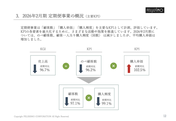 フェリシモの2026年2月期、売上微減も営業利益は約3倍の約2.1億円。大幅増益した改善策とは？