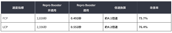 「Repro Booster」適用後のFCPとLCPの改善実績