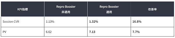「Repro Booster」適用後のセッションコンバージョン率とPVの向上実績