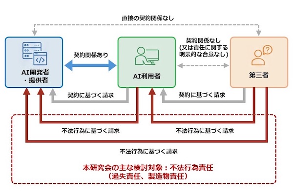 AI利活用時に損害が発生した際の民事責任は？ 経産省が解釈における考え方をまとめた「AI利活用における民事責任の解釈適用に関する手引き」を公開