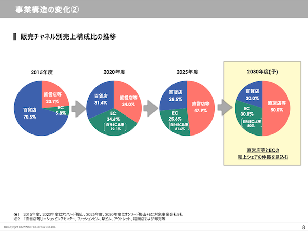 売上高3000億円をめざすオンワードHDの経営戦略とは？ EC化率は3割、会員数2000万人をめざす計画