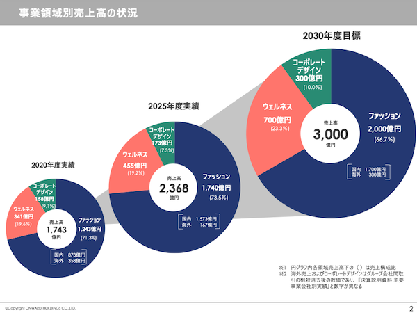 売上高3000億円をめざすオンワードHDの経営戦略とは？ EC化率は3割、会員数2000万人をめざす計画