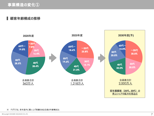 売上高3000億円をめざすオンワードHDの経営戦略とは？ EC化率は3割、会員数2000万人をめざす計画