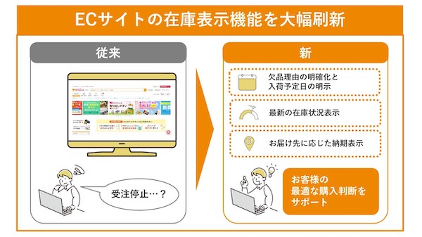 中小規模事業者向けBtoB-ECサイト「カウネット」、最新の在庫状況と入荷予定・納期を可視化