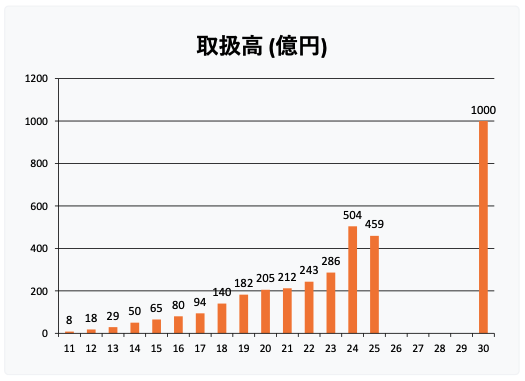 取扱高100億円ペースでM&Aを継続的に仕掛ける――ジェイドグループ田中