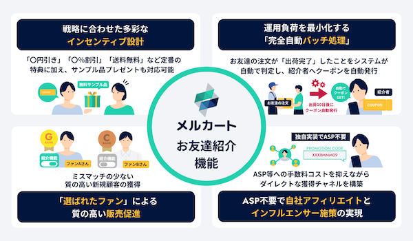 ECプラットフォーム「メルカート」、CPA高騰時代にファンを呼ぶ循環型マーケティングを支援する「お友達紹介機能」を実装