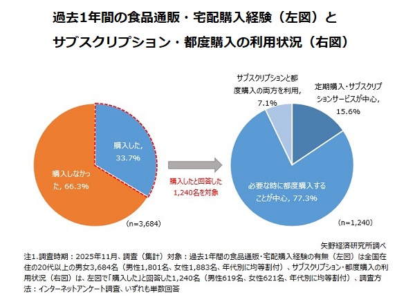 【食品のEC購入調査】ネット通販・宅配で「購入した」は33%、「定期購入・サブスクリプションサービスが中心」は15%