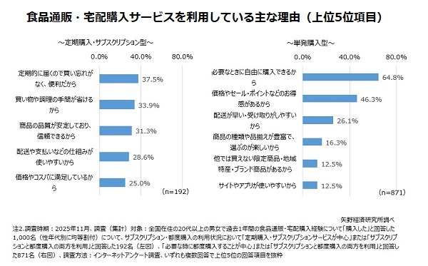 【食品のEC購入調査】ネット通販・宅配で「購入した」は33%、「定期購入・サブスクリプションサービスが中心」は15%