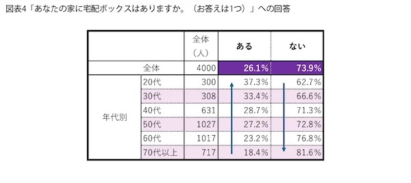宅配ボックスの有無